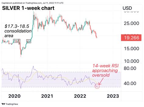 Why is the silver price falling? Sinks further below the pivotal $20 mark