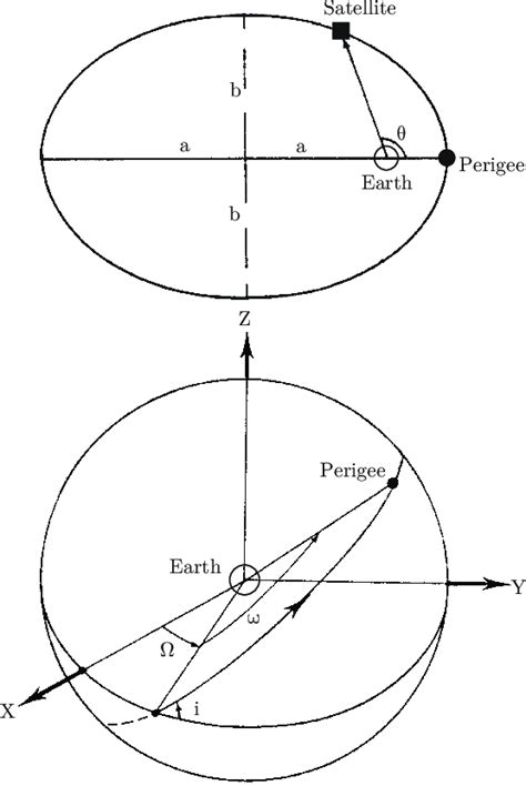 1. An illustration of semi-major axis a, semi-minor axis b, true ...