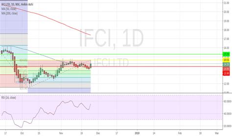 IFCI Stock Price and Chart — NSE:IFCI — TradingView