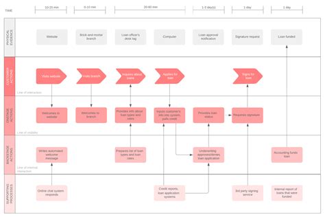 What Is a Service Blueprint? [Examples and Templates] | Lucidchart Blog