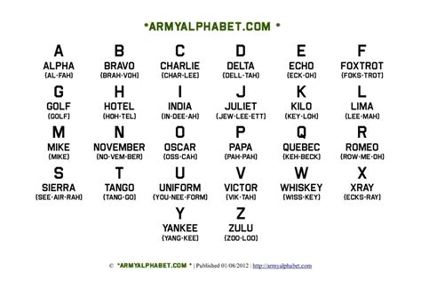 Military Printable Pdf Free Printable Phonetic Alphabet : Printable pdf, flash cards, chart, and ...