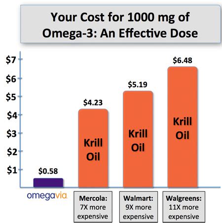 Omegac: Omega 3 Krill Oil Dosage