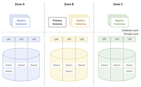 AlloyDB's Storage Layer Analysis - SoByte