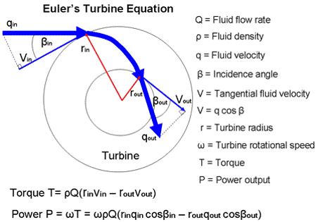 FLUID MECHANICS : DESIGN OF PELTON TURBINE