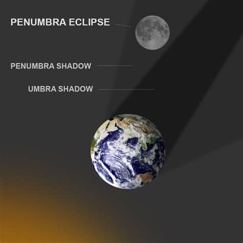 Lunar Eclipse Calendar