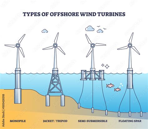 Floating wind turbine types for offshore power production outline diagram. Labeled educational ...