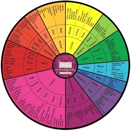 Aftelier Natural Perfume Wheel