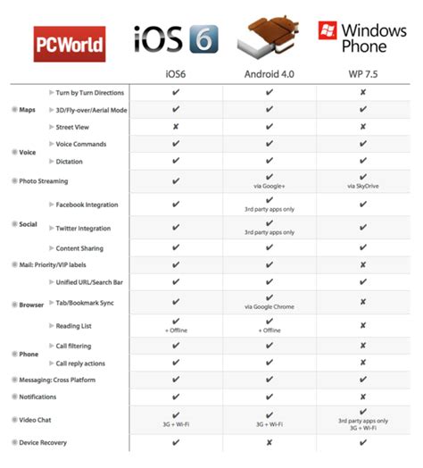 Apple iOS 6 vs. Android vs. Windows Phone (Comparison Chart) | PCWorld