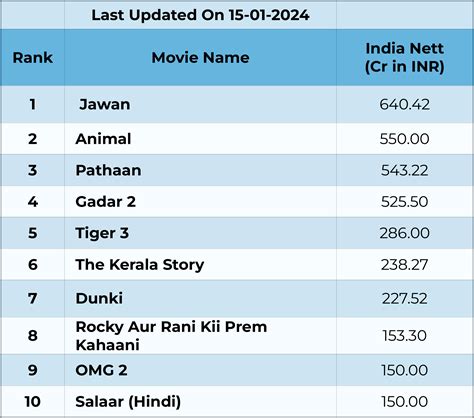 Top 10 Highest Grossing Films Of 2023 At The Indian Box Office