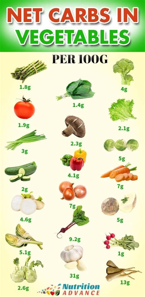 30 of the Best Low Carb Vegetables | Carbs in vegetables, Low carb ...