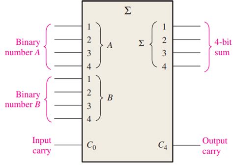 Explain Four-Bit Parallel Adders with block diagram, and also explain ...