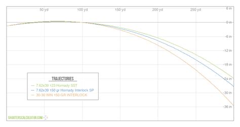 Bullet Trajectory Graph By Caliber