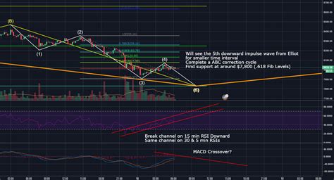 BTCUSDT Chart for BINANCE:BTCUSDT by ReisC — TradingView