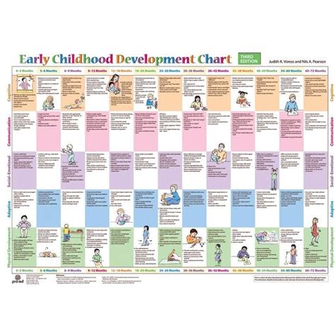 Image result for development chart | Childhood development chart, Childhood development, Baby ...