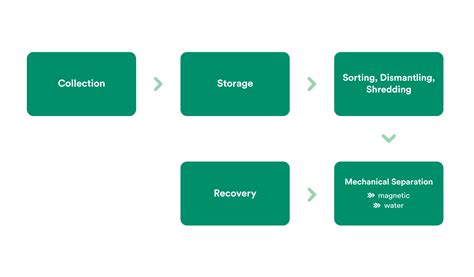 The Complete E-Waste Recycling Process | RTSThe complete e-waste recycling process - Recycle ...