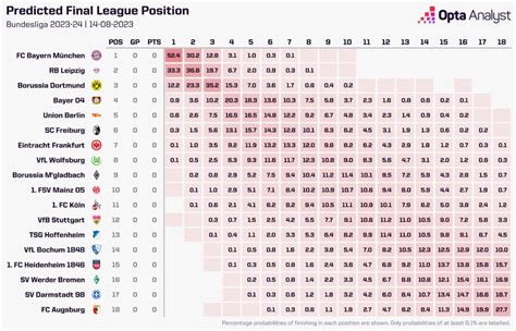 Bundesliga 2023-24 Season Predictions | The Analyst