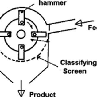 Schematic diagram of grinding chamber of hammer mill. | Download Scientific Diagram