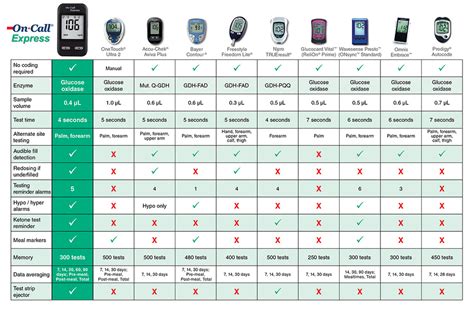 Glucometers/Technologies - Pumping the Cure for Diabetes