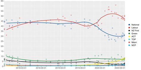 Image: Opinion polling for the 2020 New Zealand general election