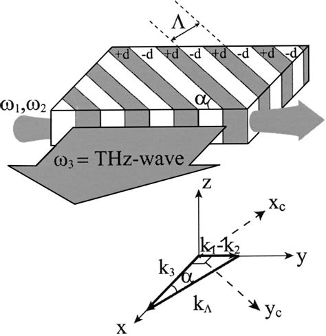 Schematic illustration of slant-stripe-type PPLN upper and the ...