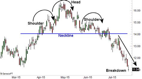 Head and Shoulders Pattern – Technical Analysis