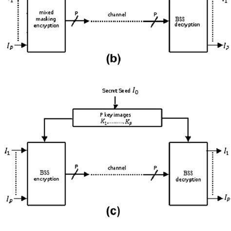 Block diagram of various image cryptosystem proposed by Lin in (a) 2002 ...