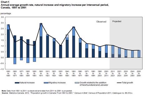 Population growth: Migratory increase overtakes natural increase