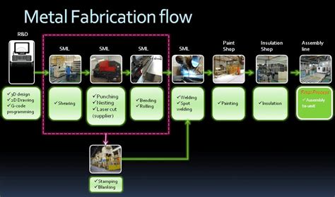 White Paper: The Complete Guide To Sheet Metal Fabrication