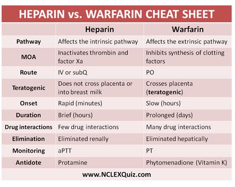 Image result for difference between heparin and warfarin | Pharmacology nursing, Nursing school ...