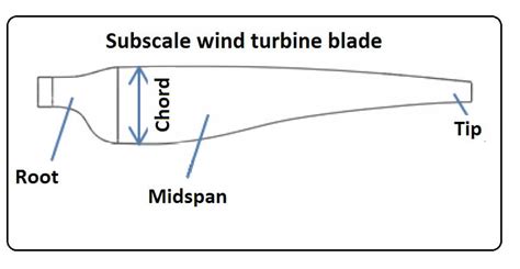 Listening for damage and flaws in wind turbines blades