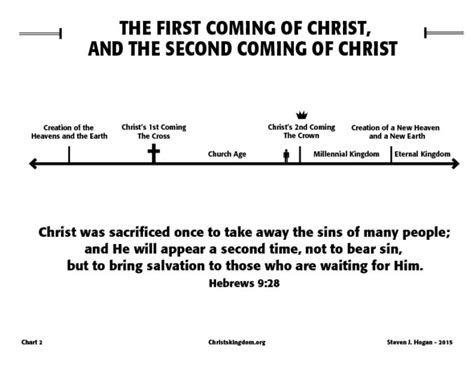 Chart 2 - The First and Second Coming of Christ - Christ's Kingdom and ...