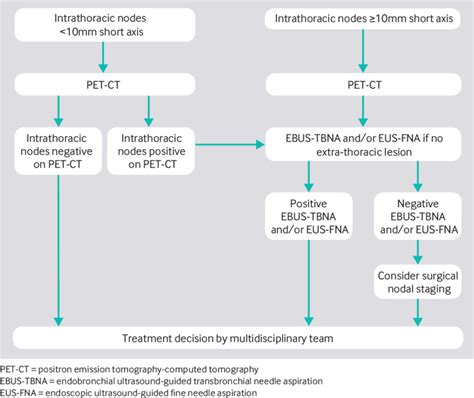 Lung Cancer Treatment Chart