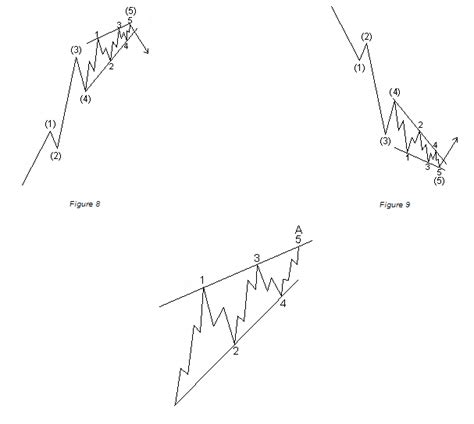 Elliott Wave Theory, Principle, Education: Elliott Wave: DIAGONAL ...