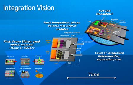 Silicon photonics forges ahead