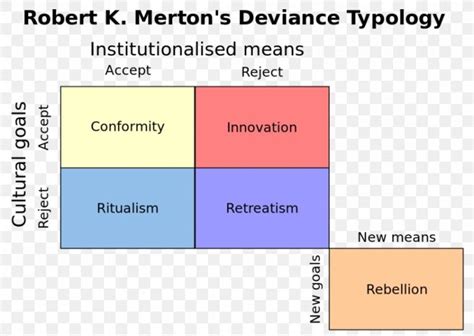 STRAIN THEORY (CONFORMITY AND DEVIANCE) – ROBERT K MERTON (KEY POINTS TO REMEMBER) - Achievers ...