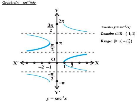 Inverse Trigonometric Function