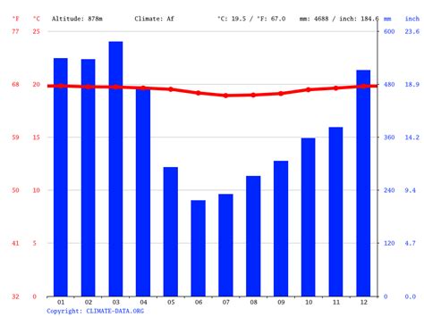 Uganda climate: Average Temperatures, weather by month, Uganda weather ...