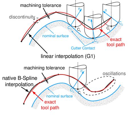 Linear (G1) and native B-Spline interpolation | Download Scientific Diagram