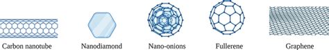 Carbon nanostructures. Examples of carbon nanostructures and their... | Download Scientific Diagram