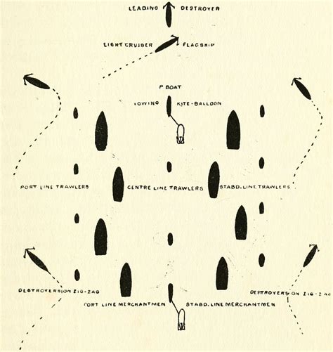 The convoy system of WWI by sea. | World War I | Pinterest | Wwi