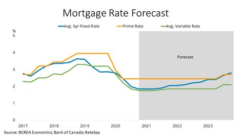 BCREA – Mortgage Rate Forecast (December 2020) – FVN