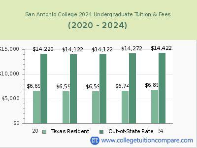 San Antonio College - Tuition & Fees, Net Price