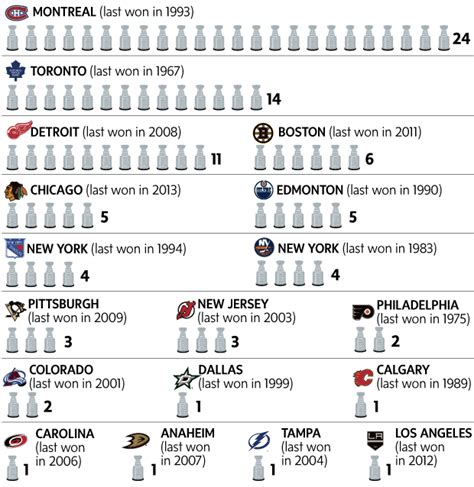 Stanley Cup Winners Chart - Janeesstory