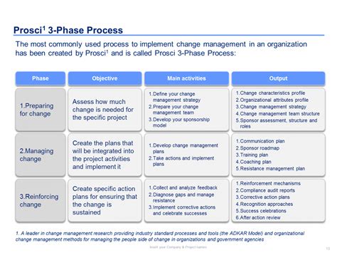 Printable Template Organizational Change Management Template Change Management Roadmap Template ...