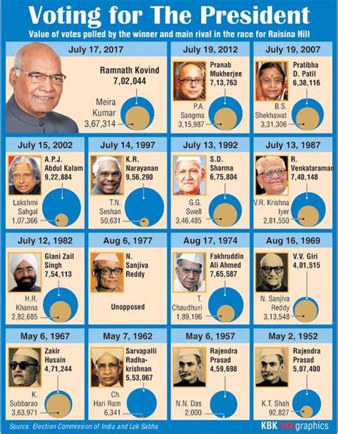 With 65% votes, Kovind elected India's 14th President - Rediff.com ...