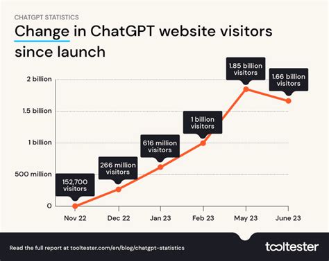 ChatGPT Statistics and User Numbers 2023 - OpenAI Chatbot