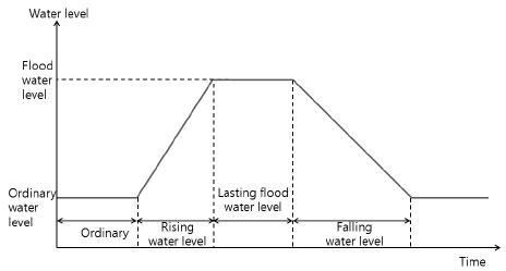 Hydrograph Curve for Levee Design | Download Scientific Diagram