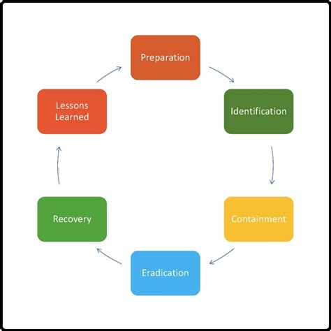 Incident Security Response Plan | Information Security and Enterprise Architecture