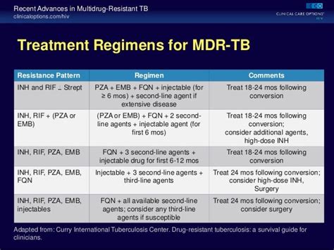 Recent Advances in Multidrug-Resistant TB of HIV/TB coinfection.2013