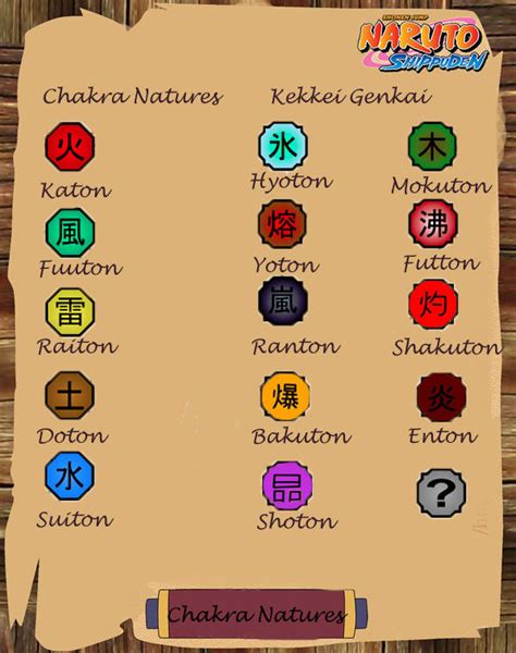 naruto chakra natures by codzocker00 on DeviantArt